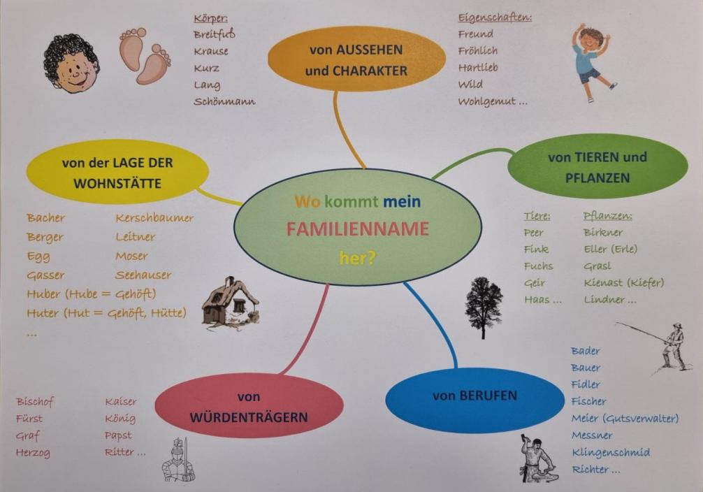Neu in der Bücherei - Namensforschung!